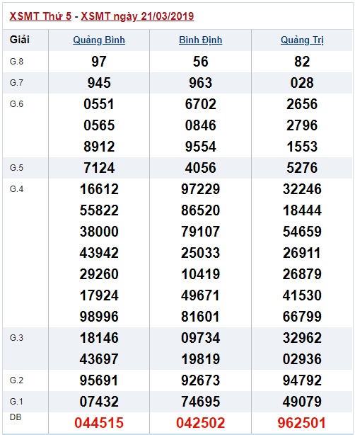 Soi cầu XSMT Win2888 28-3-2019 