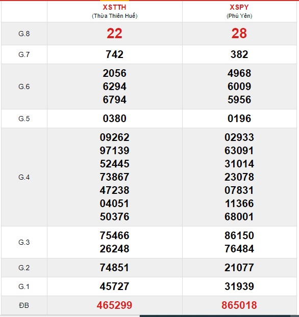 Soi cầu XSMT 28-9-2020 Win2888