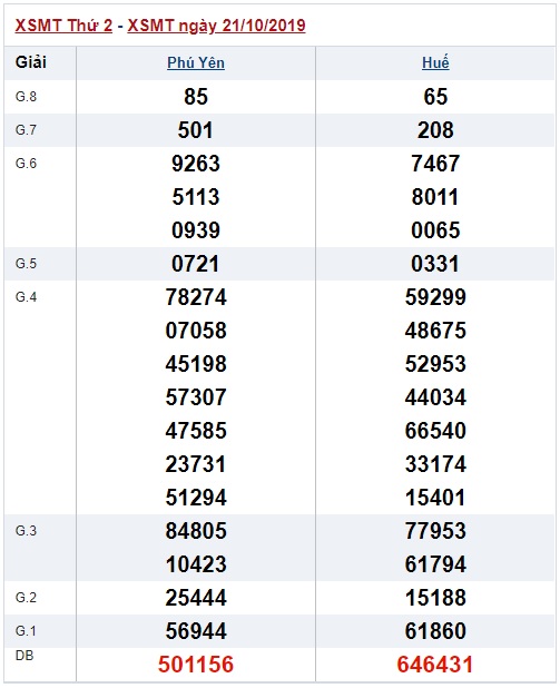 Soi cầu XSMT 28-10-2019 Win2888