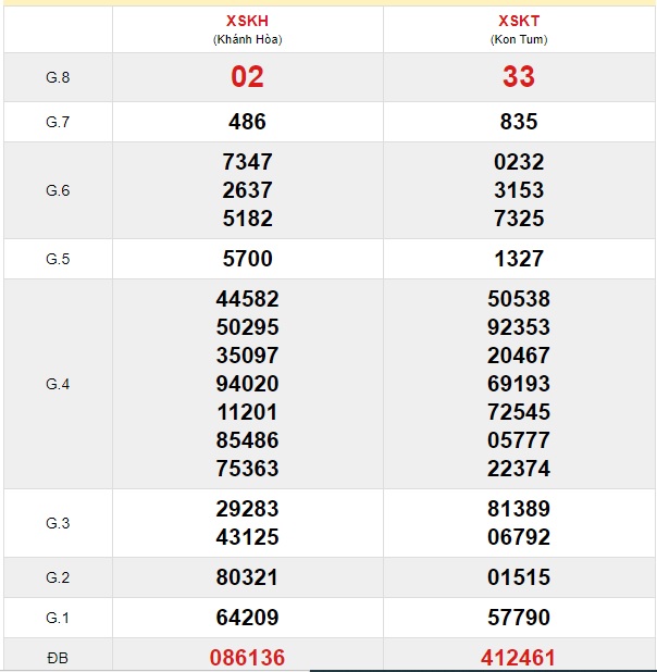 Soi cầu XSMT 29-12-2019 Win2888 Dự đoán Dàn Đề Miền Trung chủ nhật