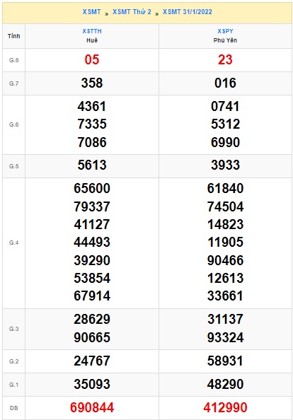 Soi cầu XSMT 07-2-2022 Win2888