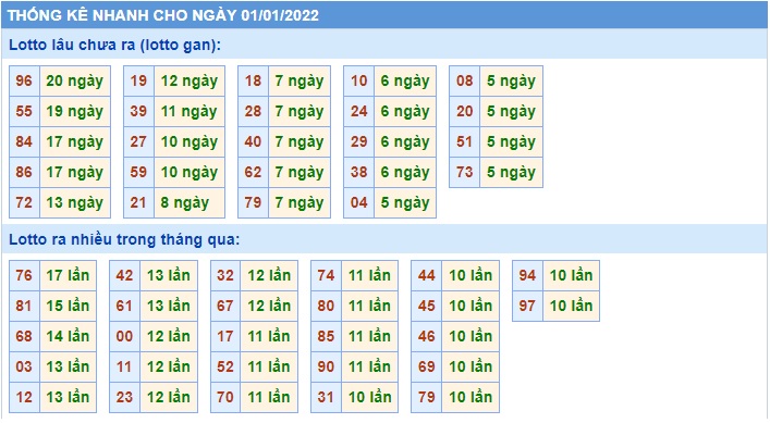 Soi cầu XSMB 2-1-2022 Win2888