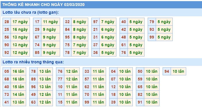 Soi cầu XSMB 2-3-2020 Win2888