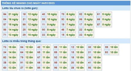 Soi cầu XSMB 04-01-2023 Win2888 Chốt số Bạch Thủ Miền Bắc thứ 4