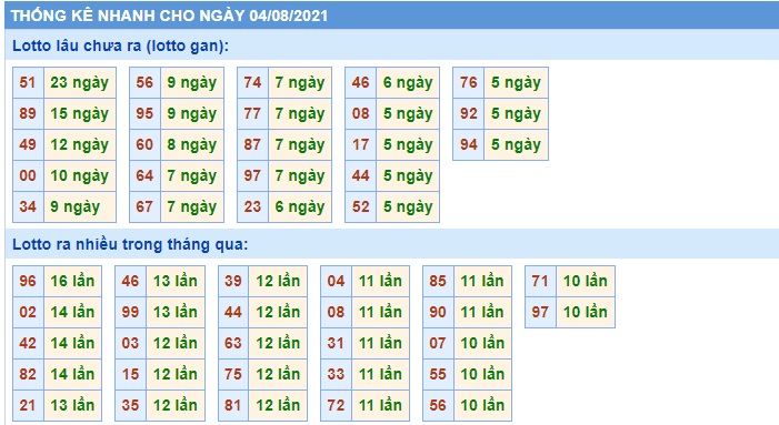 Soi cầu XSMB 4-8-2021 Win2888