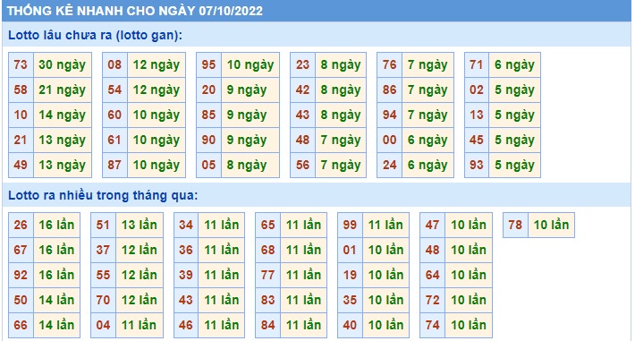 Thống kê mb 07/8/2022