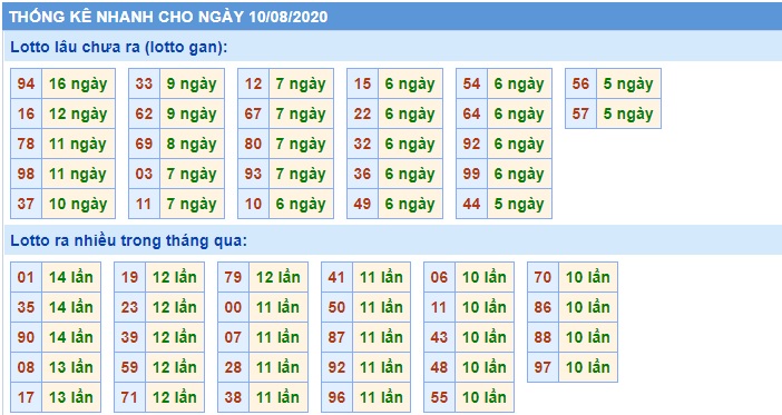 Soi cầu XSMB 10-8-2020 Win2888