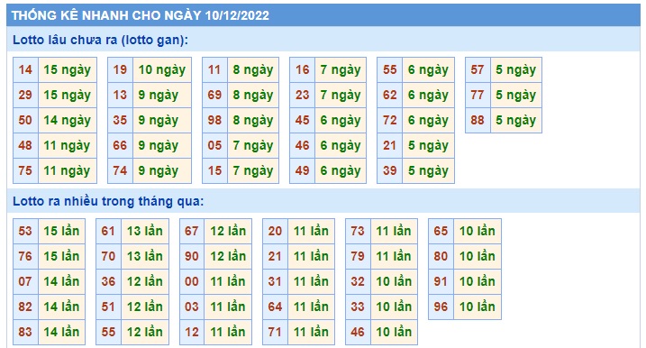 Thống kê mb 10/12/22