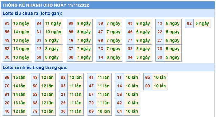 Thống kê lotto 11/11/2022