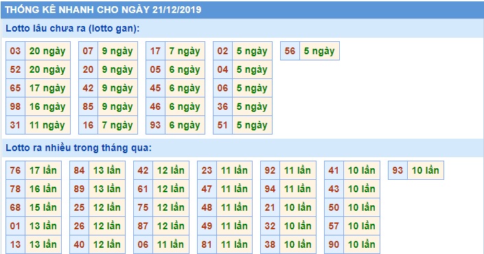 Soi cầu XSMB 22-12-2019 Win2888
