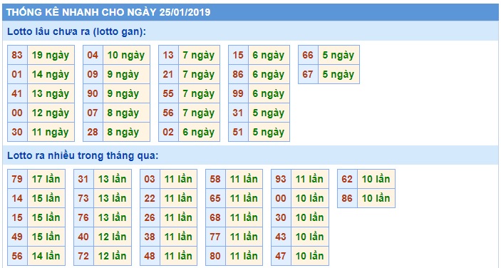 Soi cầu XSMB 25-1-2019 Dự đoán chính xác cầu miền bắc Win2888 thứ 6
