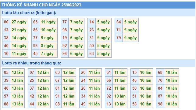 Soi cầu XSMB 25-06-2023 Win2888 Dự đoán cầu lô miền bắc chủ nhật