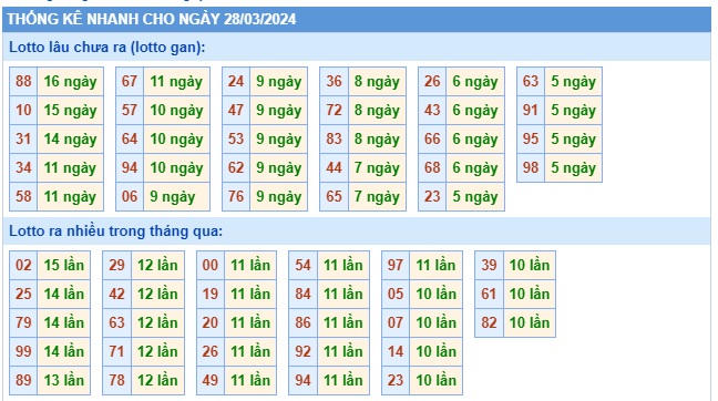 Soi cầu XSMB 28-03-2024 Win2888 Dự đoán Xỉu Chủ Miền Bắc thứ 5