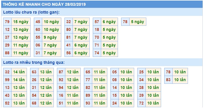 Soi cầu XSMB 28-3-2019 Win2888 