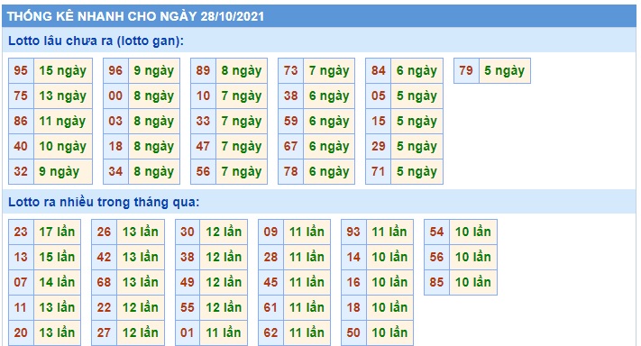 Soi cầu XSMB 28-10-2021 Win2888