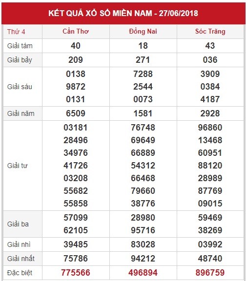 Soi cầu XSMN hôm nay 04/07/2018